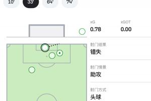 没辙！埃基蒂克门前诡异头球解围，预期进球高达0.78