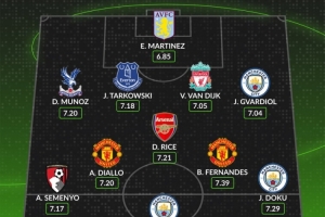 whoscored2025英超最佳阵：哈兰德、B费领衔，范戴克、赖斯在列