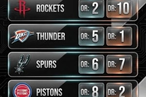 赛季至今攻防效率值均前10球队：火箭、雷霆、马刺、活塞、森林狼