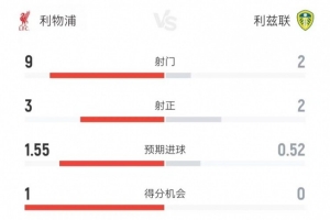 利物浦vs利兹联半场数据：射门9-2、射正3-2、预期进球1.55-0.52