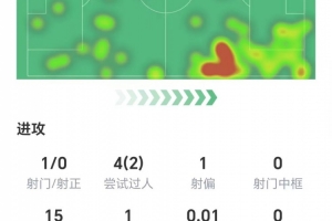弗林蓬数据：1射零正，1次关键传球，获评6.8分