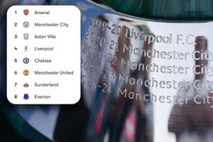 现今英超前八恰好就是历史上最成功的八支球队，顶级联赛合计91冠