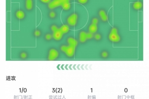 送出助攻！拉比奥特数据：1次关键传球，4次争顶3次成功，评分6.7