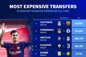 冬窗最贵转会榜：库蒂尼奥1.35亿欧居首，恩佐1.21亿欧次席