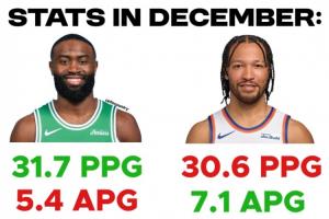 😫被大头力压抢走月最佳！杰伦·布朗亲自发推：不理解