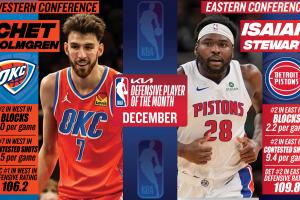 🍳月最佳防守球员：西部霍姆格伦 东部斯图尔特！