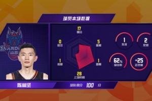 CBA官博总结第9轮：陈林坚解锁千记三分里程碑 本土球员第11人