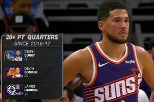 险胜一次！近9年单节20+：库里30次居首 布克&哈登29次同列次席！