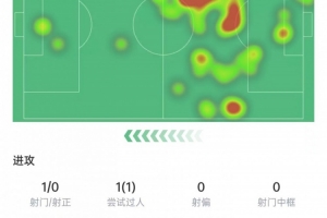 德温特本场数据：5次解围+1次抢断，5次对抗全部成功，获评7.7分