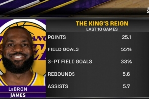 詹姆斯近10场场均25.1分5.6篮板5.7助攻 投篮命中率55%