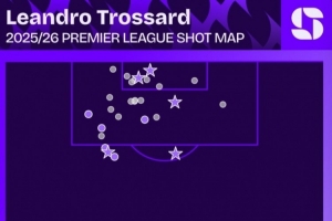 特罗萨德4助攻+5球+2次单场传射，均为枪手本赛季英超最多
