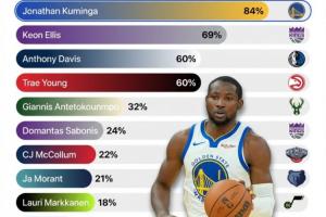 本赛季被交易概率：库明加遥遥领先 浓眉&杨并列第3 字母4 小萨5