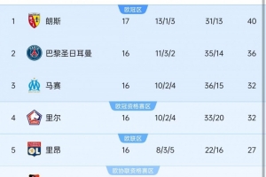 朗斯有戏吗？此前9个赛季法甲半程冠军，其中7个赛季最终夺冠