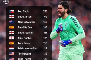 跻身传奇之列！阿利松成英超历史第18位至少零封100场门将