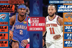 🔥月最佳：“人类31分精华”SGA近6成命中率 布伦森30.6分7.1助