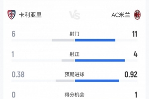 米兰1-0卡利亚里数据：射门11-6，射正4-1，得分机会1-0