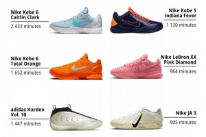 12月球鞋上脚时间的具体配色排名！前8中科比占5 哈登第3 老詹第6