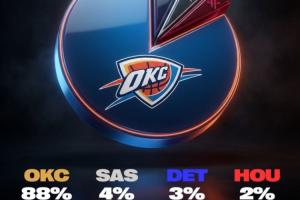 断20档领先！最佳战绩概率：雷霆88% 马刺4%排第二 活塞3% 火箭2%