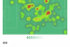 莫德里奇数据：3次关键传球，3次解围+3次抢断，评分7.8全场最高