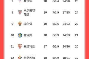 西甲积分榜：巴萨联赛9连胜7分领跑，皇马今晚战贝蒂斯