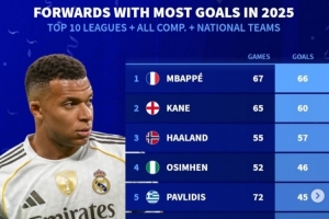 德转列2025年各项赛事前锋进球最多榜：姆巴佩、凯恩、哈兰德前三