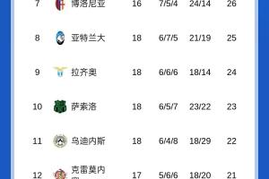 意甲积分榜：那不勒斯反超国米暂升第2，距榜首米兰1分