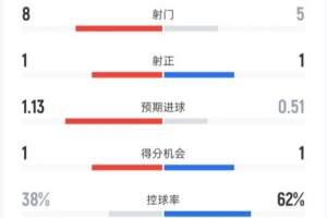 伯恩茅斯半场1-1阿森纳：射门8-5，射正1-1，控球率38%-62%