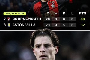 伯恩茅斯上赛季同期高居第7，本赛季少10分只排在第15