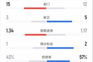 伯恩茅斯2-3阿森纳全场数据：射门15-12，射正3-5，控球率43%-57%