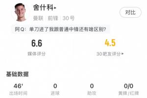 机会不多！舍什科半场数据：1射门0射正，23次触球5次丢失球权