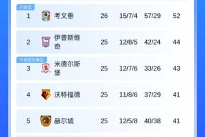 都不想升超？英冠积分榜：考文垂再输球8分领跑，米堡4轮3负跌第3