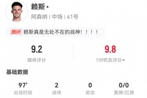 赖斯本场2射进2球 3解围3抢断+8对抗4成功 获评9.2分全场最高