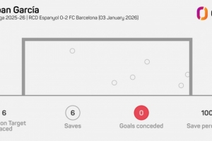 霍安·加西亚西甲单场6次扑救+零封，2023年之后巴萨门将首人