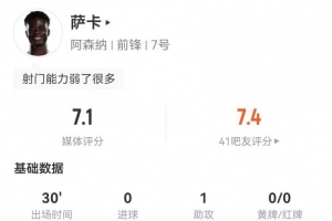萨卡本场替补30分钟:1助攻+3关键传球 1射0正+3对抗3成功 获7.1分