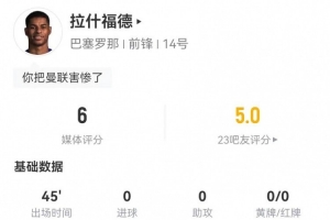 拉什福德出战半场：0射门+15丢失球权 6对抗1成功 仅获评6分