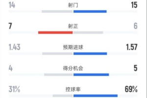 西班牙人0-2巴萨全场数据：射门14-15，射正7-6，控球率31%-69%