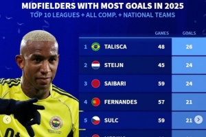 德转列2025年各项赛事中场进球最多榜：B费、梅里诺、福登在列