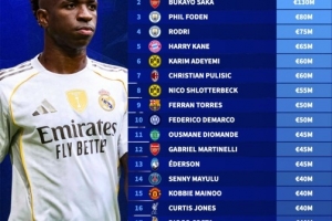 2027合同到期球员身价榜：维尼修斯1.4亿欧居首，萨卡1.3亿欧次席