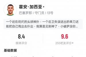 叹息之墙！霍安·加西亚本场数据：6次扑救全场最多，评分8.4最高