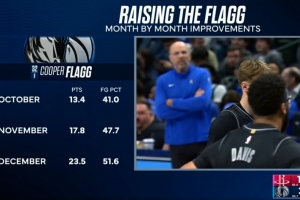 弗拉格本赛季数据逐月稳增：场均分从13.4分→17.8分→23.5分