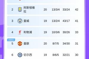 英超积分榜：曼联先赛战平利兹联升第五，领先少赛1场的切尔西1分