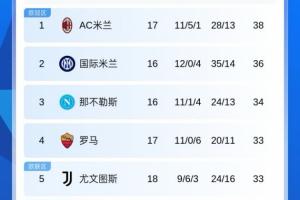 意甲积分榜：尤文3连胜遭终结仍居第5，罗马稍后开战
