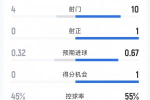 双方半场仅1射正，曼联0-0利兹联半场数据：射门10-4，射正1-0