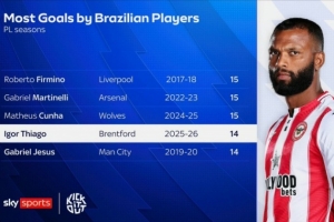 伊戈尔·蒂亚戈单赛季英超打进14球，差1球追平巴西球员纪录