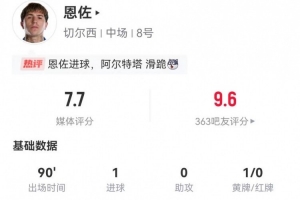 恩佐本场3射2正进1球+1失良机 2关键传球+3解围7抢断 获评7.7分