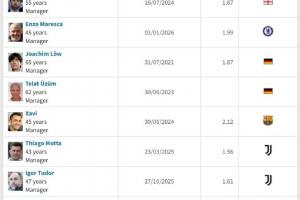 曼联选谁？目前还赋闲在家的名帅：索斯盖特 马雷斯卡 勒夫 哈维