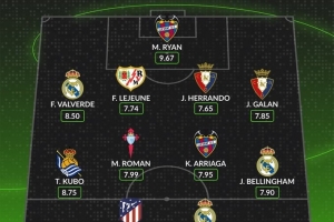 whoscored本轮西甲最佳阵：贡萨洛领衔皇马3将，瑟尔洛特在列