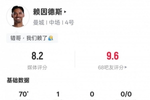 赖因德斯本场数据：1进球2关键传球1解围1拦截，评分8.2
