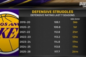 湖人近7个赛季防守效率：前两个赛季联盟第3&第1 本赛季第24最低