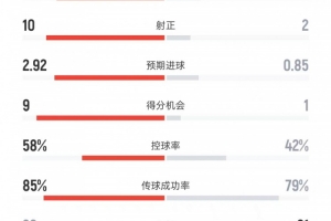 国米vs博洛尼亚数据：射门19比6、射正10比2、进球机会9比1